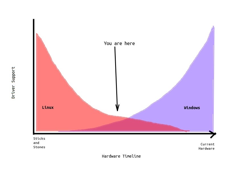 Windows vs. Linux Hardware Support