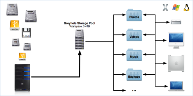 Learn How to Upgrade and Manage Your Amahi Server Storage