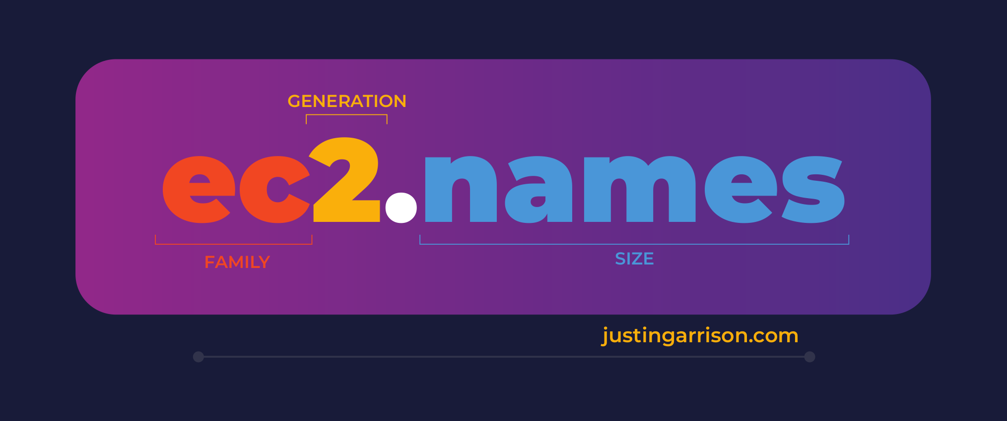 Amazon EC2 names explained