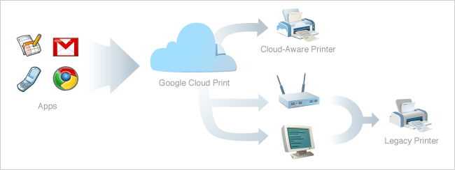 How to Print from Gmail on Your Android or iPhone Using Cloud Print